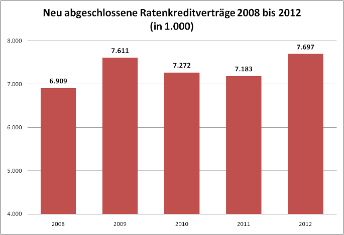 Statistik Ratenkredite 2008 bis 2012